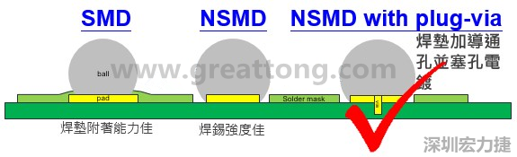 BGA封裝的【SMD(Solder Mask Defined)】與【NSMD(Non Solder Mask Defined)】焊墊設(shè)計對于焊錫能力有什么影響？這兩種焊墊又對PCBA的結(jié)合力有何影響？