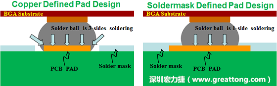 假設(shè)SMD與NSMD焊墊設(shè)計裸露出來的面積是一樣的，那么NSMD焊墊的焊接能力應(yīng)該會比SMD焊墊來得優(yōu)，之前說過了，這是因為NSMD焊墊在焊錫時會連焊墊的側(cè)壁一起吃到錫，而SMD焊墊則沒有側(cè)壁。（NSMD又稱為銅箔定義焊墊「Copper Defined pad」）