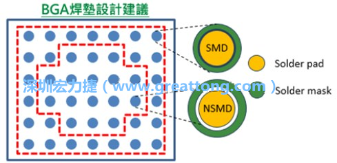 其他的焊墊則設(shè)計(jì)成NSMD焊墊，給予訊號(hào)更多的走線空間。