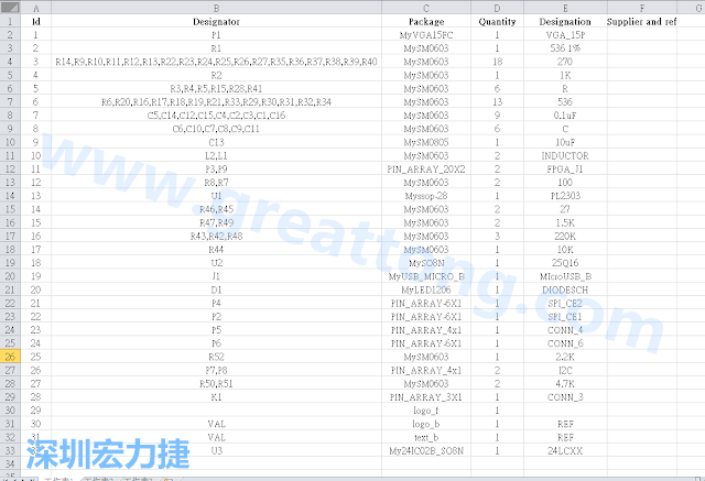 按"下一步"完成后，此Excel 檔就是一個標(biāo)示清楚的BOM零件清單了， 有規(guī)格、數(shù)量及用在那裡 (Ref)。如果再新增一欄Price ，加總所有 Quantity x Price， 就可以算出 BOM Cost 了。