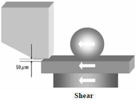 這份報(bào)告基本上采用了推力(Shear-test)及拉力(Pull-test)兩種測試方法，但深圳宏力捷這里只取其推力的報(bào)告，有興趣的讀者可以在網(wǎng)絡(luò)上找一下這份原文的報(bào)告，而這里的推力實(shí)際為錫球側(cè)向的剪切力(Shear)，如左圖的測試方法。