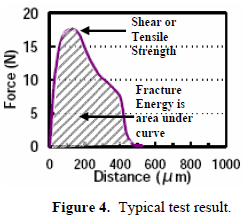 這份報(bào)告卻是以錫球的「破裂強(qiáng)度(Fracture Energy)」來計(jì)算其焊接強(qiáng)度的，因?yàn)楫?dāng)最大剪切力出現(xiàn)時(shí)錫球還不一定整顆完全掉落下來，有些可能只是裂開一部分，但推力的最大值已經(jīng)求出，所以僅計(jì)算最大剪切力來代替焊錫強(qiáng)度會有點(diǎn)失真，應(yīng)該要計(jì)算其整個(gè)剪切力與距離所形成的封閉區(qū)域面積（上圖）才比較能代表焊接強(qiáng)度。