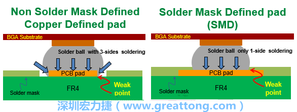 你知道什么是SMD(Solder-Mask Defined)與NSMD(Non-Solder-Mask-Defined)焊墊/焊盤設(shè)計(jì)嗎？SMD與NSMD的焊墊設(shè)計(jì)各有什么優(yōu)缺點(diǎn)？