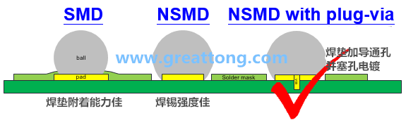 深圳宏力捷認為BGA最好的焊墊設(shè)計建議為【NSMD+plugged-via(塞孔)】，這里的via是micro-via并使用鍍銅填孔制程，所以實驗中也加入了via-in-pad并填孔的參數(shù)。