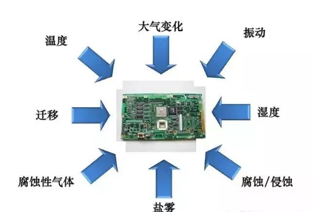 常見的環(huán)境因素如濕度、粉塵、鹽霧、霉菌等會引起的PCBA各種失效問題產(chǎn)生