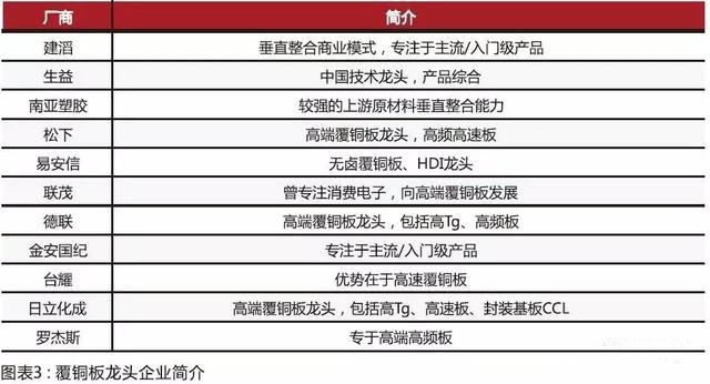 內(nèi)資CCL制造商在規(guī)模和技術(shù)方面迎頭趕上，高頻已可投產(chǎn)