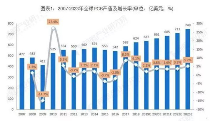 據(jù)Prismark預(yù)測(cè)，未來五年全球PCB市場(chǎng)將保持溫和增長(zhǎng)，物聯(lián)網(wǎng)、汽車電子、工業(yè)4.0、云端服務(wù)器、存儲(chǔ)設(shè)備等將成為驅(qū)動(dòng)PCB需求增長(zhǎng)的新方向。