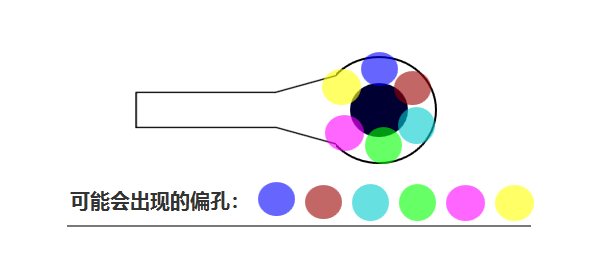 合過程中 芯板1、芯板2 壓合時可能會有 ≤0.05mm的偏差，壓合后內(nèi)層孔也會出現(xiàn)360°無規(guī)律的偏差