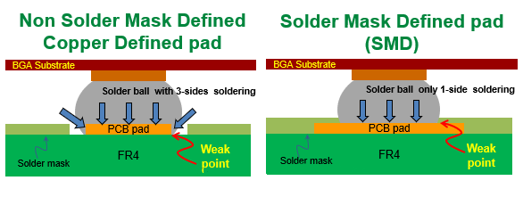 PCBA大講堂：SMD和NSMD焊墊設計的區(qū)別、優(yōu)缺點與使用時機建議