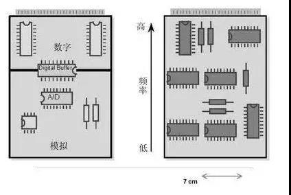 圖1（左）將數(shù)字開關動作與模擬電路隔離開，將電路的數(shù)字和模擬部分分開。 （右）高頻和低頻應盡可能分開。高頻組件應靠近電路板的連接器。