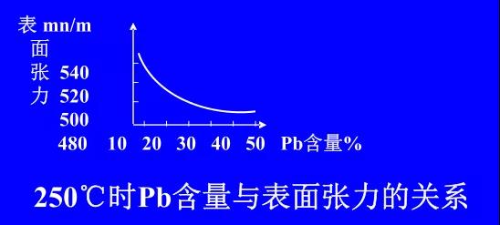 在Sn-PbPCBA焊料中增加鉛的含量，當Pb的含量達到37％時，表面張力明顯減小