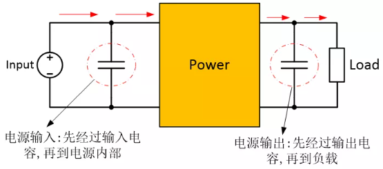 為確保穩(wěn)定的輸入/輸出電壓，增加輸入/輸出電容器