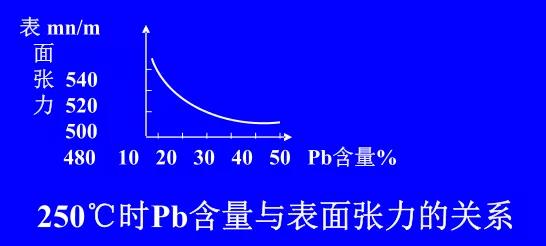 在Sn-Pb焊料中增加鉛的含量，當(dāng)Pb的含量達(dá)到37％時，表面張力明顯減小。