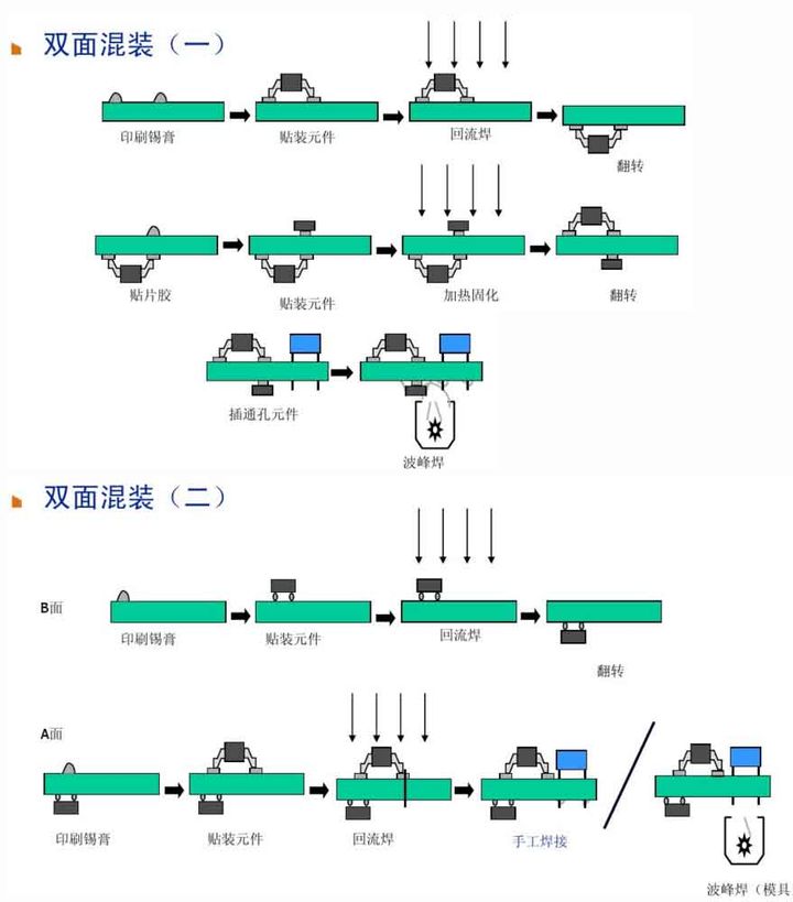 6、雙面混裝